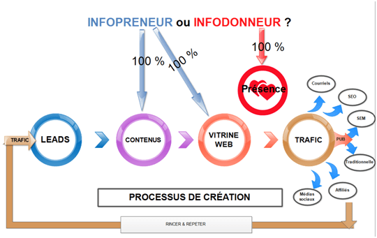 infopreneur ou infodonneur - processus
