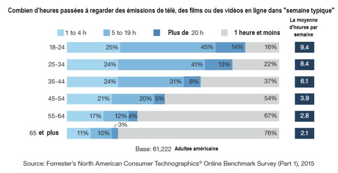 temps passé devvant écran video multicanal temps video multicanal