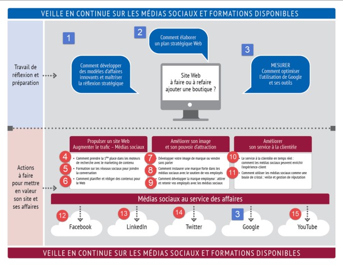 tableau cours Mind Drop