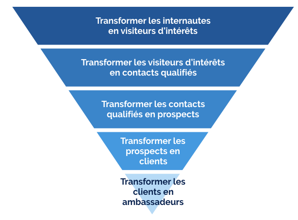 entonnoir de conversion