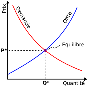 Loi de l'offre et la demande