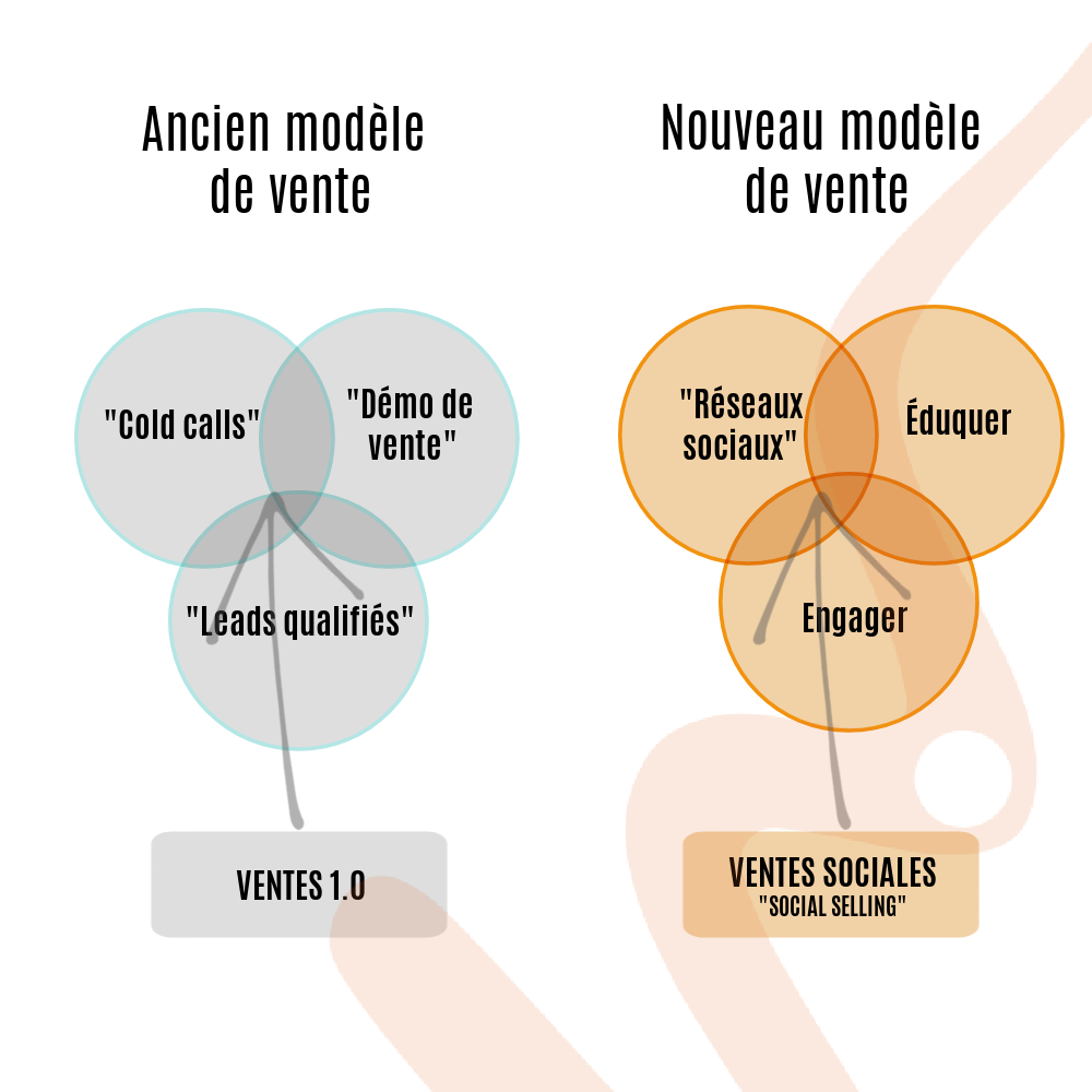 Social Selling Mind Drop ou Ventes sociales