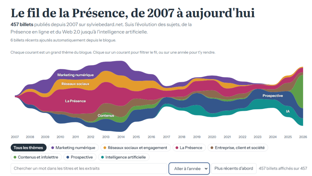 le fil de la Présence
