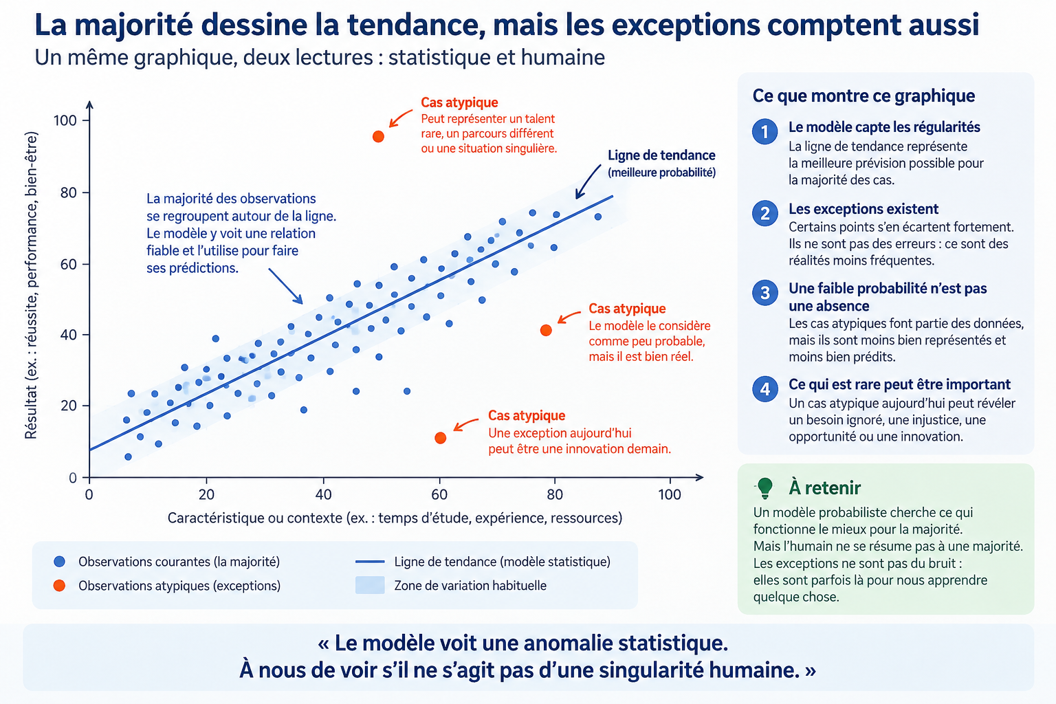 Illustration du rasoir d’Ockham appliqué à l’intelligence artificielle : ligne de tendance statistique et cas atypiques